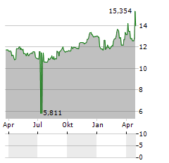 VALARTIS GROUP Aktie Chart 1 Jahr