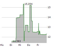 VALARTIS GROUP AG Chart 1 Jahr