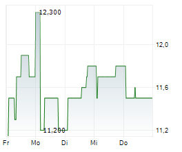 VALARTIS GROUP AG Chart 1 Jahr