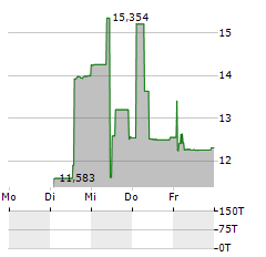 VALARTIS GROUP Aktie 5-Tage-Chart