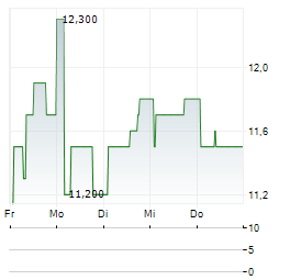 VALARTIS GROUP Aktie 5-Tage-Chart