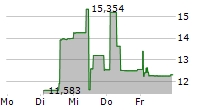 VALARTIS GROUP AG 5-Tage-Chart