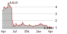 VALBIOTIS SA Chart 1 Jahr