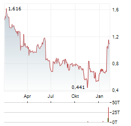 VALBIOTIS Aktie Chart 1 Jahr