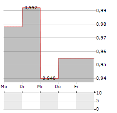 VALBIOTIS Aktie 5-Tage-Chart