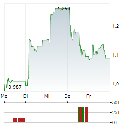 VALBIOTIS Aktie 5-Tage-Chart