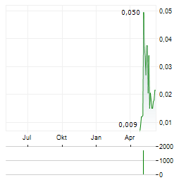 VALDOR TECHNOLOGY Aktie Chart 1 Jahr