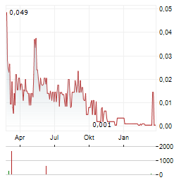 VALDOR TECHNOLOGY Aktie Chart 1 Jahr