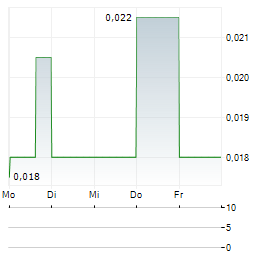 VALDOR TECHNOLOGY Aktie 5-Tage-Chart