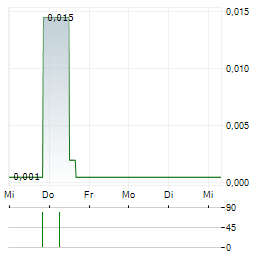VALDOR TECHNOLOGY Aktie 5-Tage-Chart
