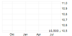 VALE INDONESIA TBK ADR Chart 1 Jahr