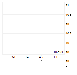 VALE INDONESIA TBK ADR Aktie Chart 1 Jahr