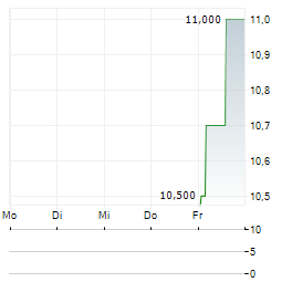 VALE INDONESIA TBK ADR Aktie 5-Tage-Chart