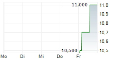VALE INDONESIA TBK ADR 5-Tage-Chart