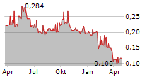 VALE INDONESIA TBK Chart 1 Jahr