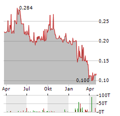 VALE INDONESIA Aktie Chart 1 Jahr