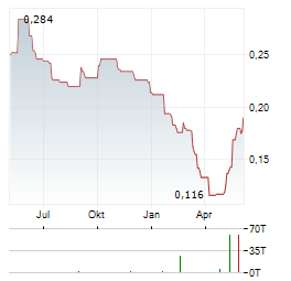 VALE INDONESIA Aktie Chart 1 Jahr