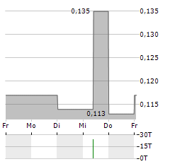 VALE INDONESIA Aktie 5-Tage-Chart