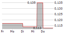 VALE INDONESIA TBK 5-Tage-Chart