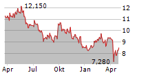 VALE SA ADR Chart 1 Jahr