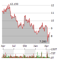 VALE SA ADR Jahres Chart