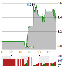 VALE SA ADR Aktie 5-Tage-Chart