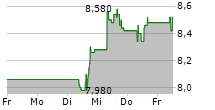 VALE SA ADR 5-Tage-Chart