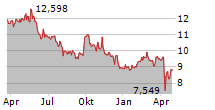 VALE SA Chart 1 Jahr