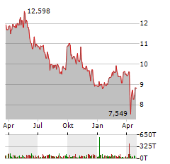 VALE SA Jahres Chart