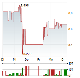 VALE Aktie 5-Tage-Chart