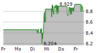 VALE SA 5-Tage-Chart