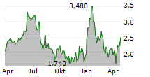 VALENS SEMICONDUCTOR LTD Chart 1 Jahr