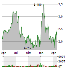 VALENS SEMICONDUCTOR Aktie Chart 1 Jahr