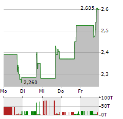 VALENS SEMICONDUCTOR Aktie 5-Tage-Chart