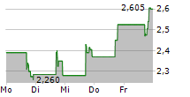 VALENS SEMICONDUCTOR LTD 5-Tage-Chart