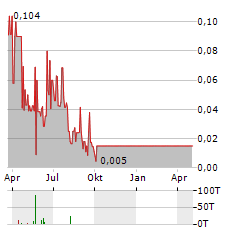 VALEO PHARMA Aktie Chart 1 Jahr