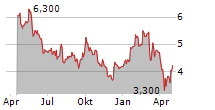 VALEO SE ADR Chart 1 Jahr