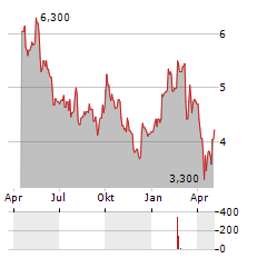 VALEO SE ADR Aktie Chart 1 Jahr