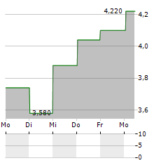 VALEO SE ADR Aktie 5-Tage-Chart