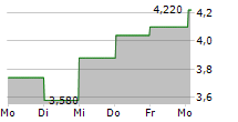 VALEO SE ADR 5-Tage-Chart