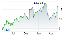 VALEO SE Chart 1 Jahr