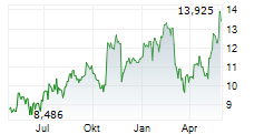 VALEO SE Chart 1 Jahr