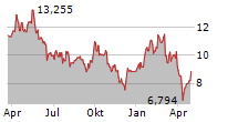 VALEO SE Chart 1 Jahr