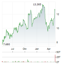 VALEO Aktie Chart 1 Jahr