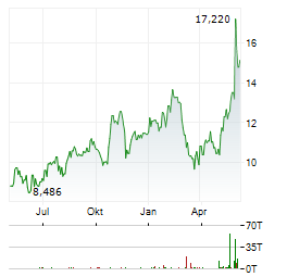 VALEO Aktie Chart 1 Jahr