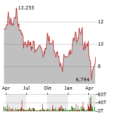 VALEO Aktie Chart 1 Jahr