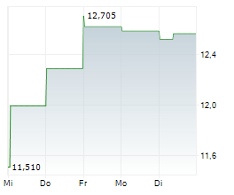 VALEO SE Chart 1 Jahr
