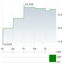 VALEO Aktie 5-Tage-Chart