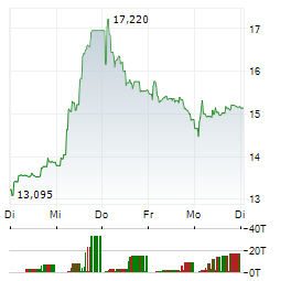 VALEO Aktie 5-Tage-Chart