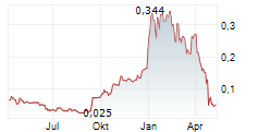 VALEREUM PLC Chart 1 Jahr